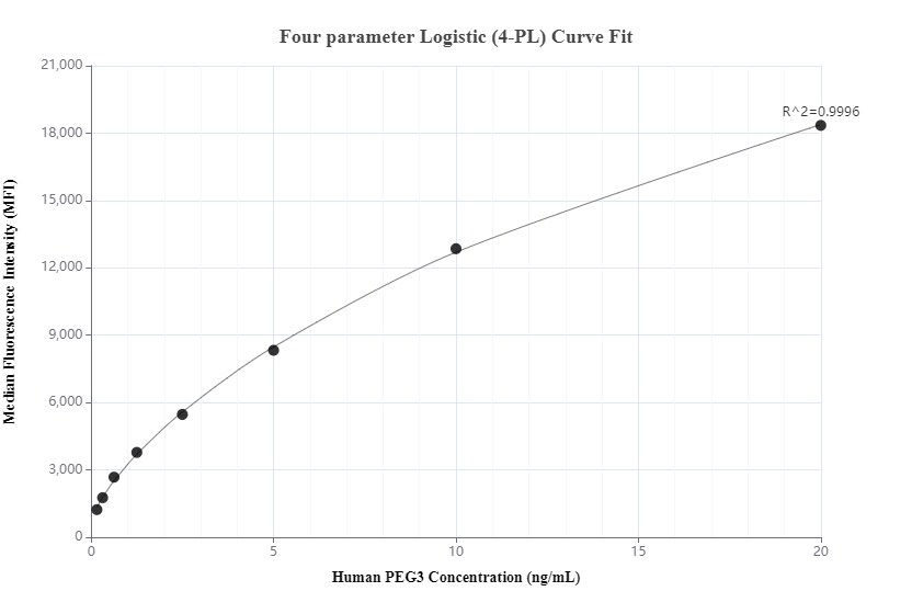 Cytometric bead array standard curve of MP00940-2